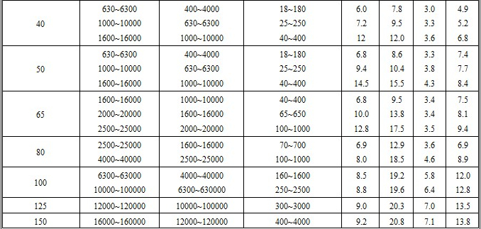 實驗室用轉子流量計流量范圍表二