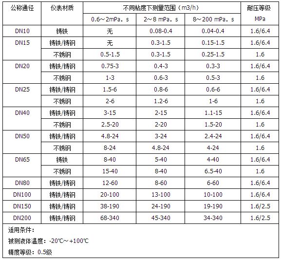 回零型橢圓齒輪流量計(jì)流量范圍表