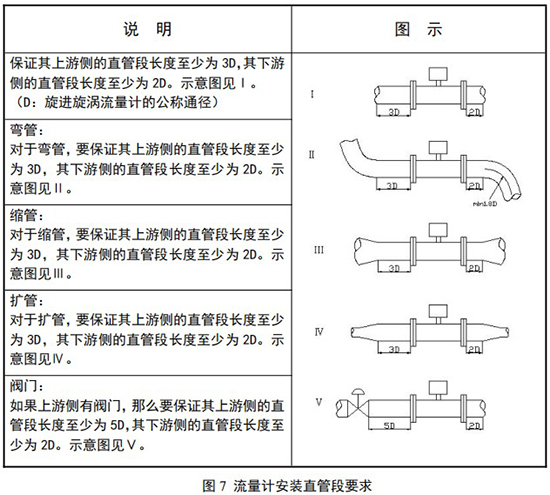 DN50旋進(jìn)旋渦流量計(jì)安裝直管段要求圖